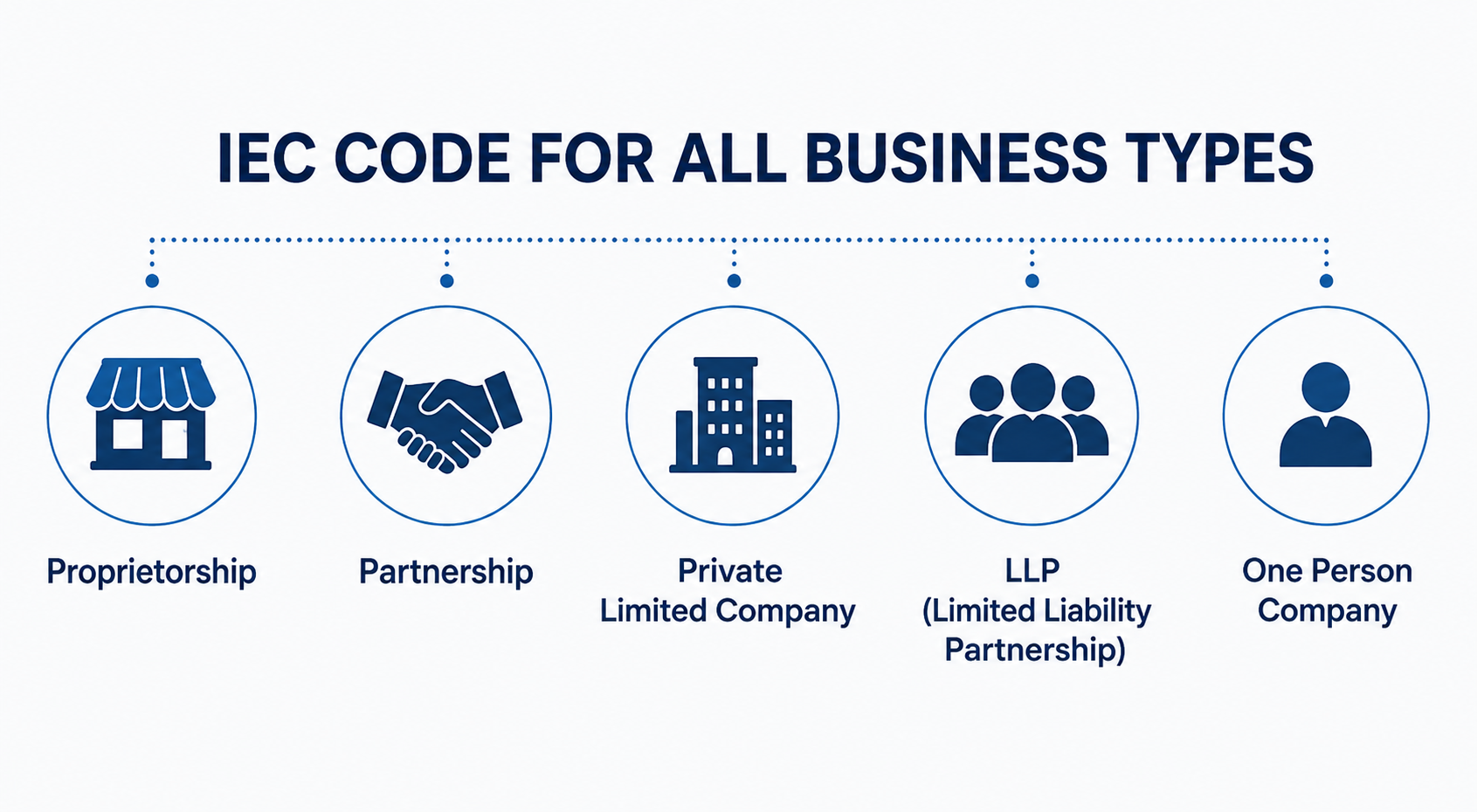 Illustration of different Indian business entity types eligible for IEC Code registration