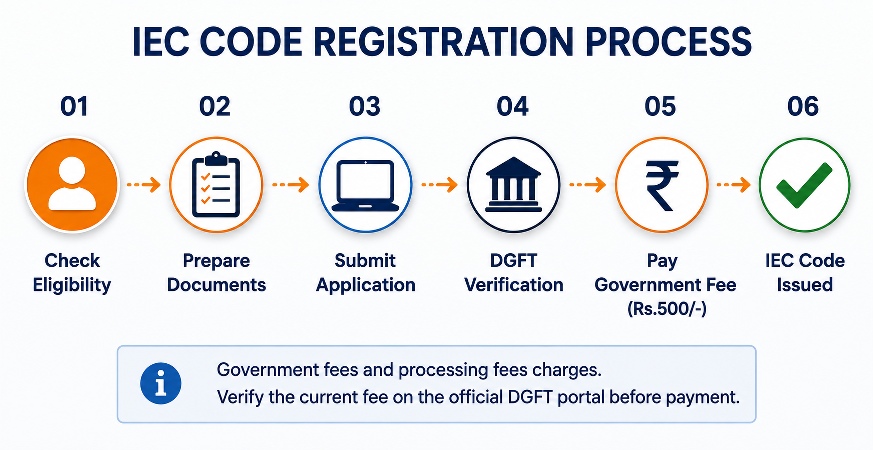 Infographic showing the IEC Code process flow from applicant to DGFT verification to issued IEC used for import and export