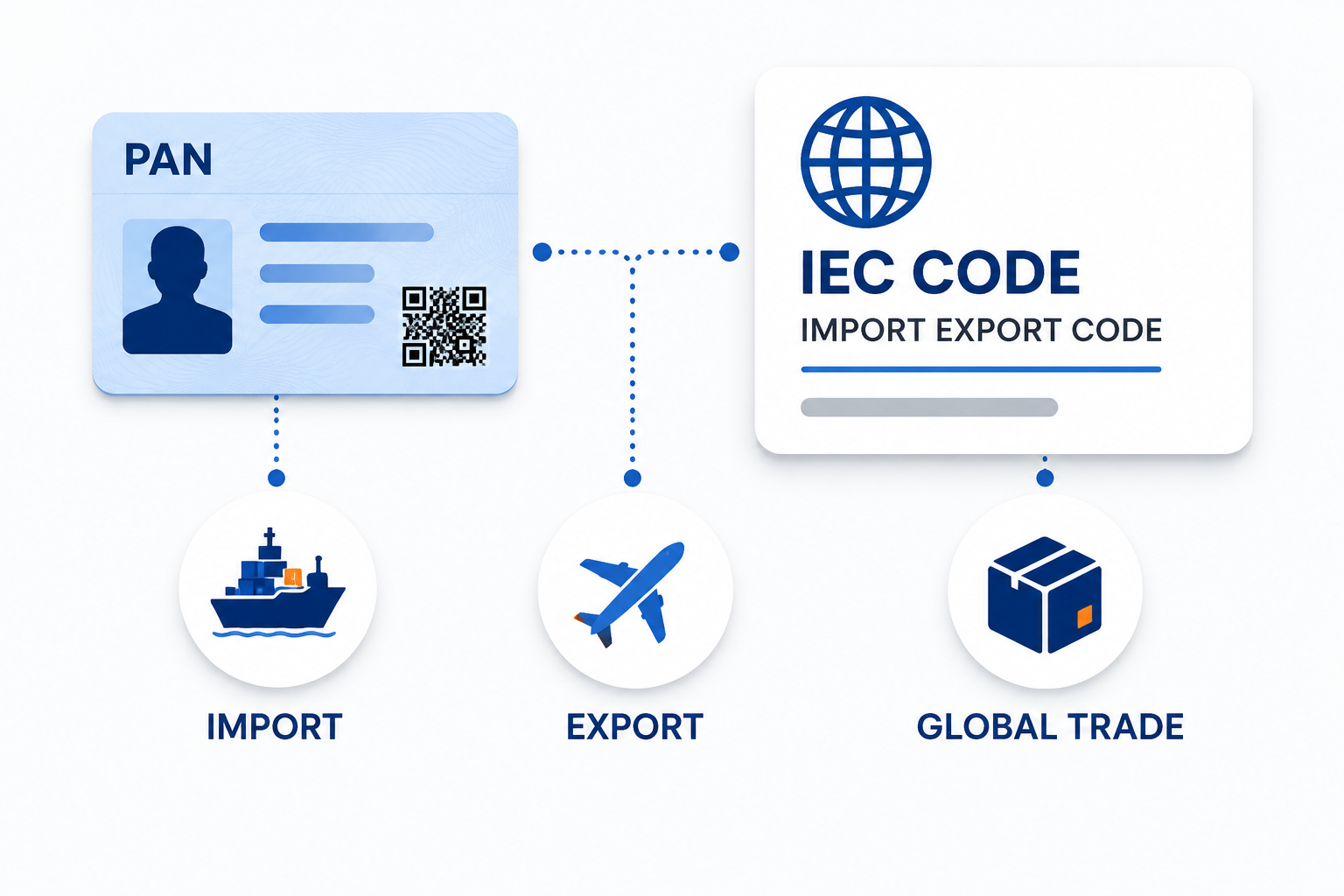 Illustration explaining the IEC Code identification number linked to PAN for import export trade